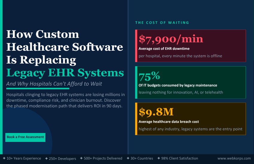 How Custom Healthcare Software Is Replacing Legacy EHR Systems, And Why Hospitals Can’t Afford to Wait